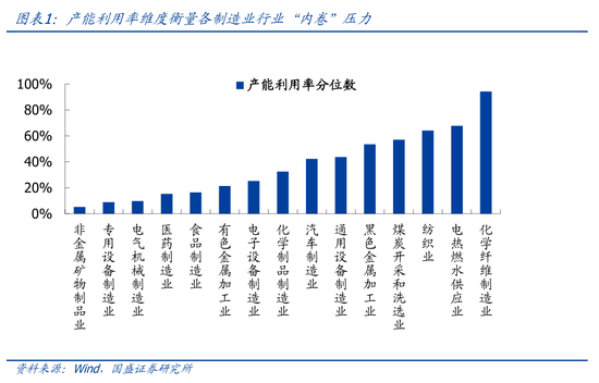 牛客栈 国盛宏观：四大维度对比各行业“内卷”压力
