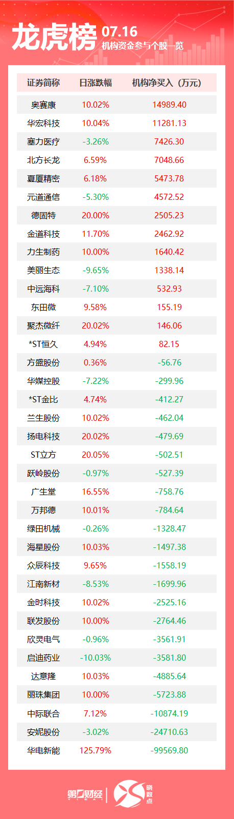 配亿多配资 龙虎榜丨机构今日买入这14股，抛售华电新能9.96亿元