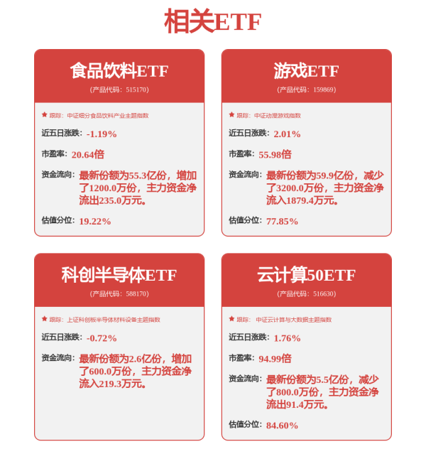五五策略 巨人网络涨停，游戏ETF华泰柏瑞、游戏ETF年内涨超21%